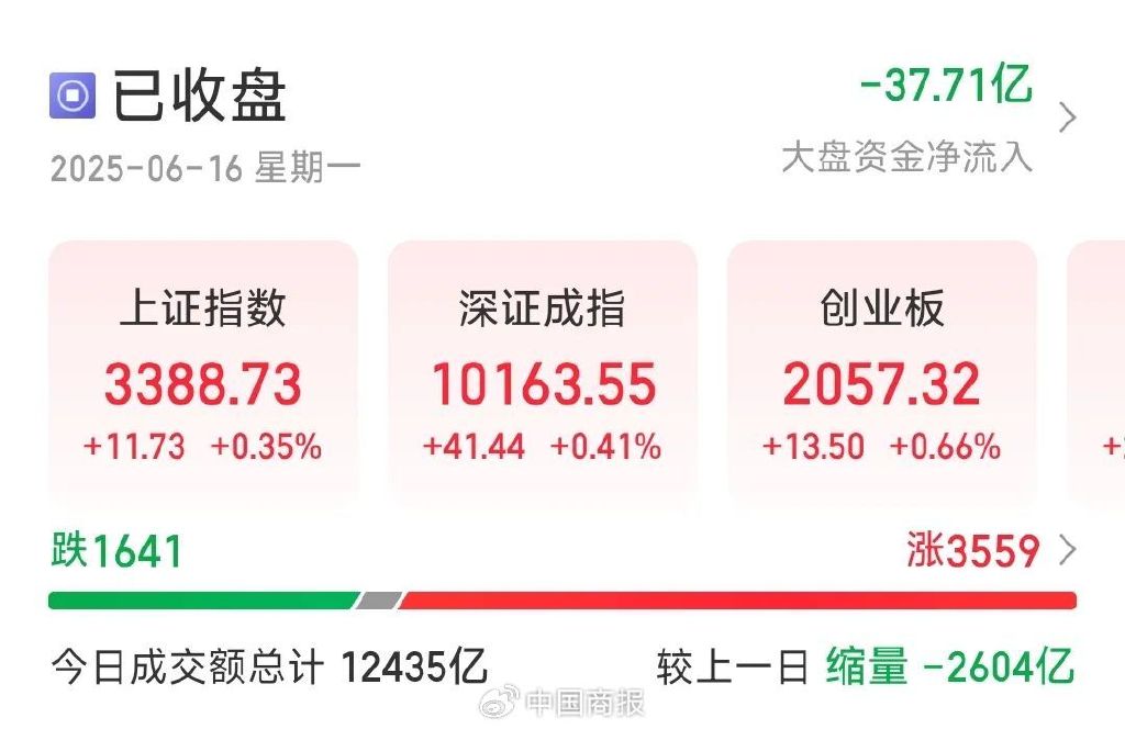 蓄势待起！A股超3500只个股上涨，机构称市场震荡中枢有望逐渐上移  第1张