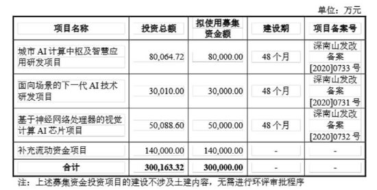 云天励飞赴港上市背后：自身造血差？业绩不够并购来凑 AI眼镜业务成色待考  第1张