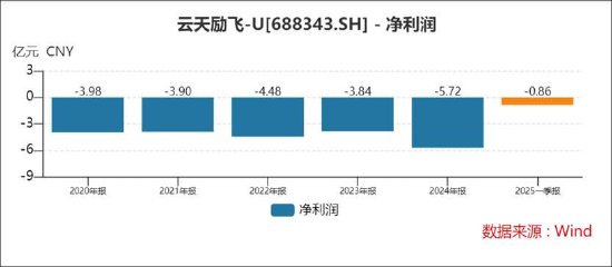 云天励飞赴港上市背后：自身造血差？业绩不够并购来凑 AI眼镜业务成色待考  第3张