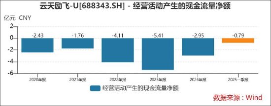 云天励飞赴港上市背后：自身造血差？业绩不够并购来凑 AI眼镜业务成色待考  第4张