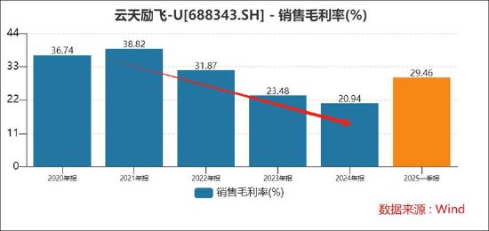 云天励飞赴港上市背后：自身造血差？业绩不够并购来凑 AI眼镜业务成色待考  第5张
