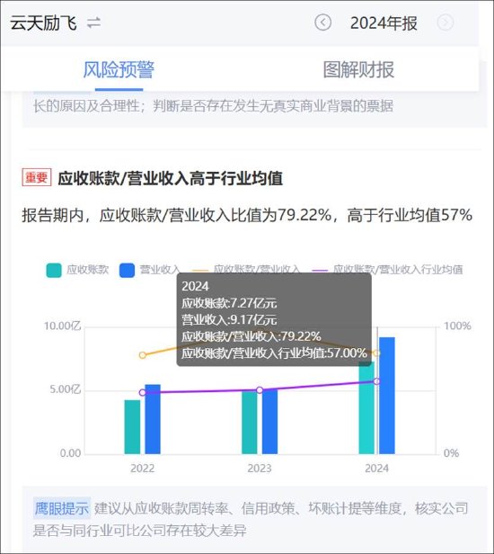 云天励飞赴港上市背后：自身造血差？业绩不够并购来凑 AI眼镜业务成色待考  第8张