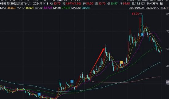 云天励飞赴港上市背后：自身造血差？业绩不够并购来凑 AI眼镜业务成色待考  第11张