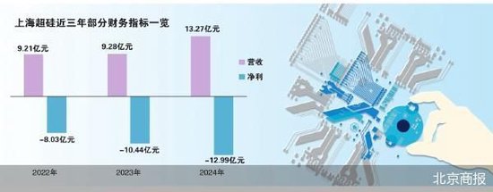 未盈利先闯关 上海超硅冲刺科创板  第1张