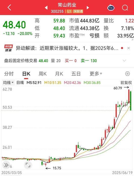 “高位股”巨震，300255跌停，主力出逃超6亿元！固态电池迎密集利好催化，杠杆资金加仓多股  第2张