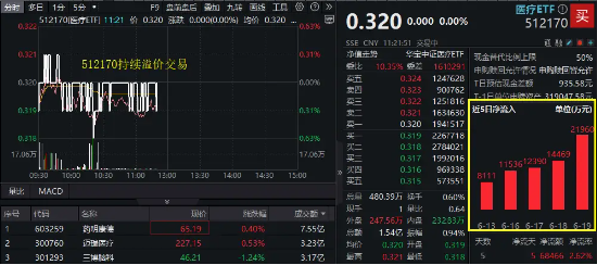 止跌回暖？药明康德、迈瑞医疗翻红！集采有望优化，A股最大医疗ETF溢价交易，近5日大举吸金6.8亿元  第1张