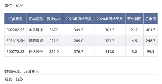 A股各行业付款账期反差多大？最长845天，最短23天  第5张