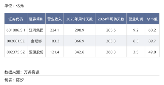 A股各行业付款账期反差多大？最长845天，最短23天  第9张