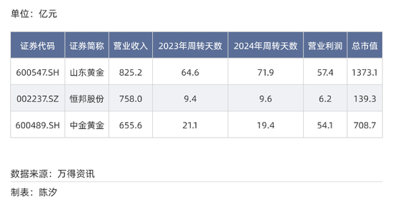 A股各行业付款账期反差多大？最长845天，最短23天  第19张