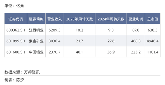 A股各行业付款账期反差多大？最长845天，最短23天  第25张