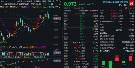 AI应用领跌，159363下挫逾2%失守两根均线！华为发布全新鸿蒙智能体，能否点燃行情？  第1张