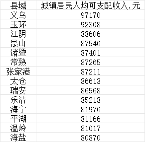 中国县域城镇居民人均收入十强：义乌9.7万，超一线城市  第1张