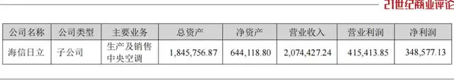 920亿海信家电，女掌门谋局空调  第5张