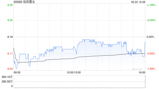 信和置业获董事会主席黄志祥增持2万股 每股作价约8.17港元  第1张
