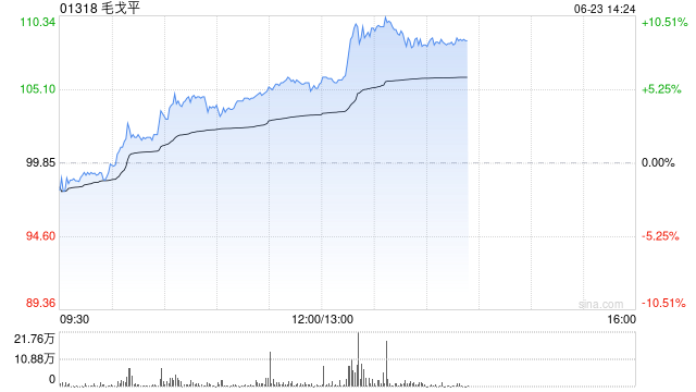 港股新消费概念股午后走高，毛戈平大涨超9%，基金经理持续看好新消费  第1张