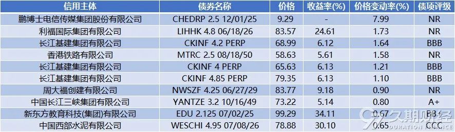 上周央行在港发行300亿人民币票据，路劲对5只高级债券发起同意征求  第14张