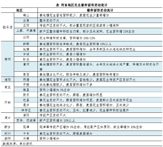 【面积评估】2025季河南产区新花生播种面积维持回升态势  第5张