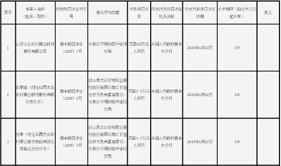 山西太谷农村商业银行被罚25万元：与身份不明的客户进行交易  第1张